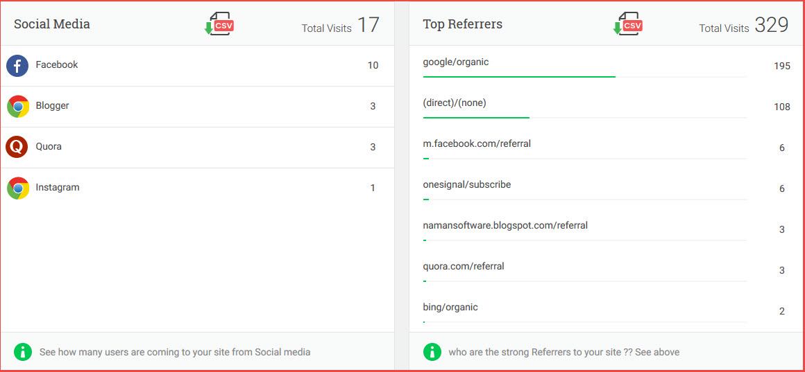 Social media and top referrer to site by analytify -Analytify Review